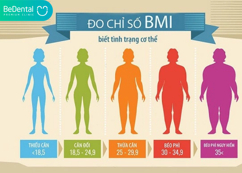 BMI là gì? Chỉ số khối cơ thể là gì? sẽ được giải đáp trong bài viết dưới đây!